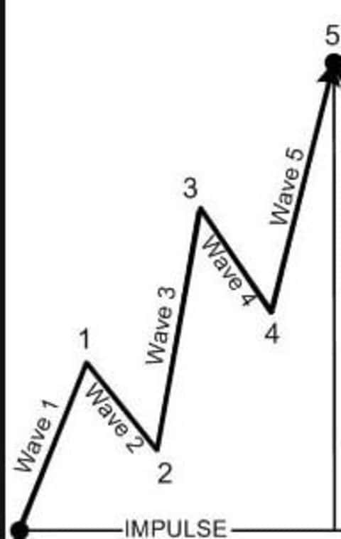 Волна 1, как показатель направления основного движения стоимости актива