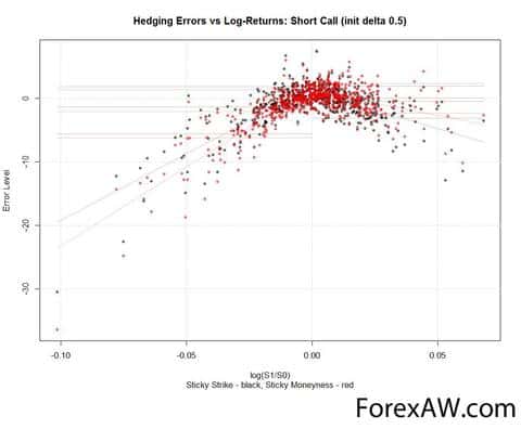 Hedging Errors vs log-Returns